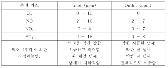 연소가스 분석 및 직접관능법 (후각) 측정 결과