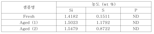 Fresh 촉매 및 Aged 촉매의 ICP-OES 분석 결과