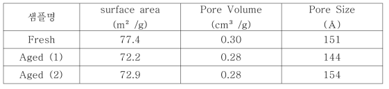Fresh 촉매 및 Aged 촉매의 BET 분석 결과