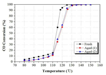Fresh 촉매 및 Aged 촉매의 일산화탄소 산화 거동