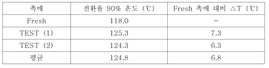 Fresh 촉매 및 Aged 촉매의 일산화탄소 산화 실험 결과