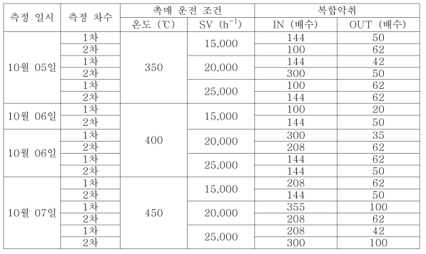 촉매운전 조건 별 복합악취 결과