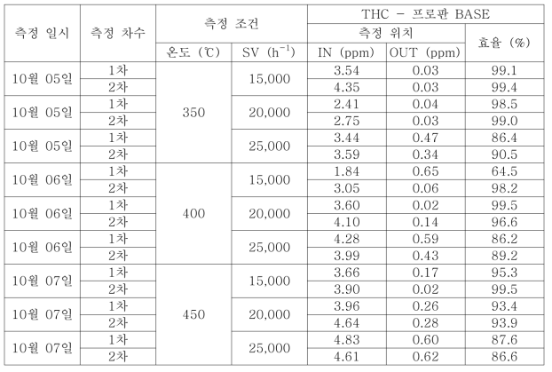 촉매 운전 조건 별 THC 결과