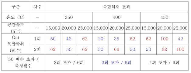 온도 별, 공간속도 별 시험 결과