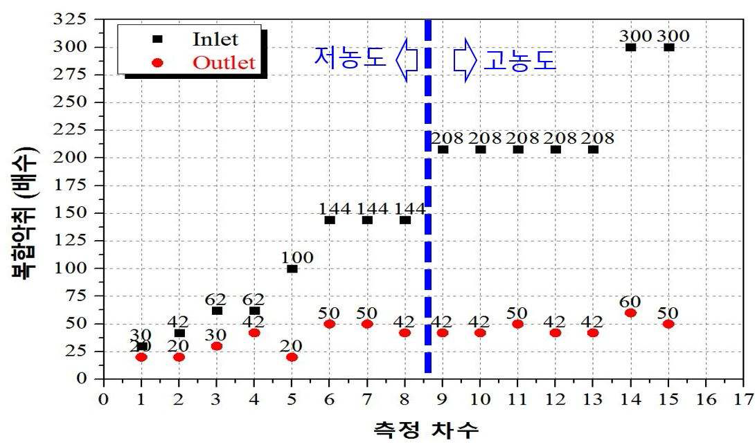 복합악취 농도에 따른 촉매의 악취 제거 거동