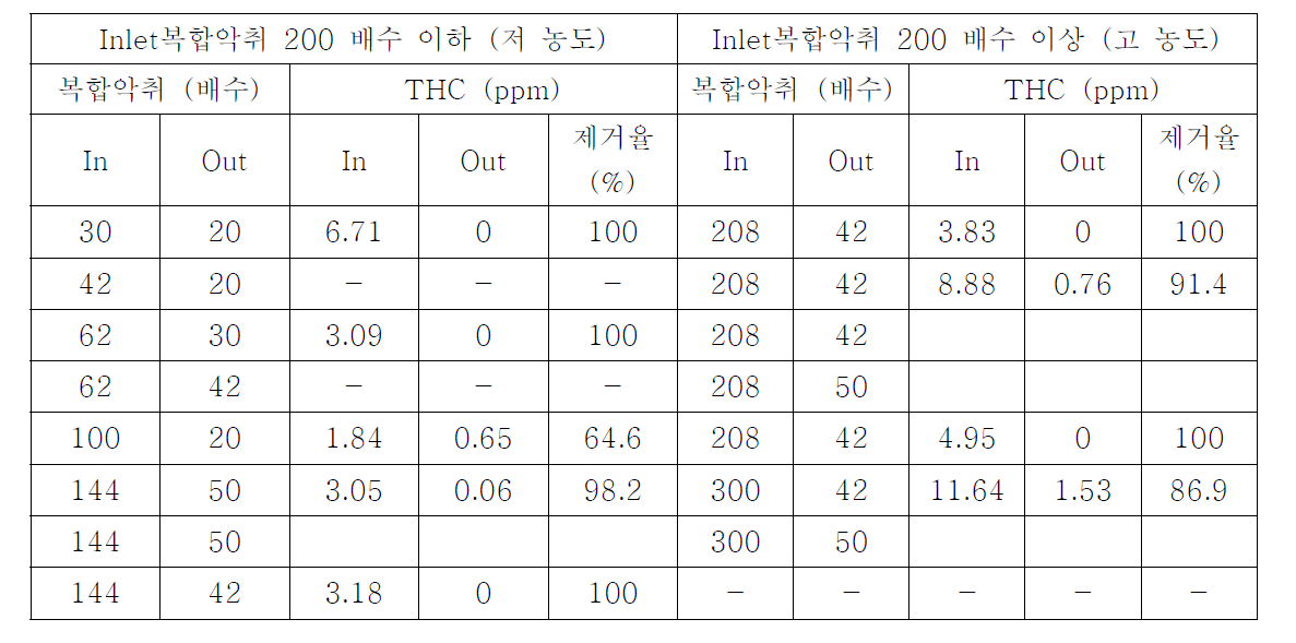 최적조건 복합악취 및 THC 결과