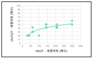 In-복합악취 농도에 따른 Out-복합악취 거동