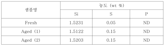 Fresh 촉매 및 Aged 촉매의 ICP-OES 분석 결과