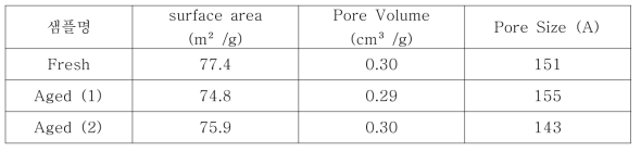 Fresh 촉매 및 Aged 촉매의 BET 분석 결과