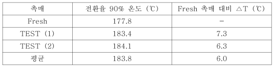 Fresh 촉매 및 Aged 촉매의 톨루엔 산화 실험 결과