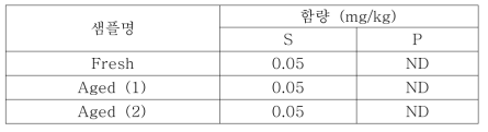 Fresh 촉매 및 Aged 촉매의 ICP-OES 분석 결과