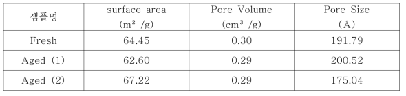 Fresh 촉매 및 Aged 촉매의 BET 분석 결과