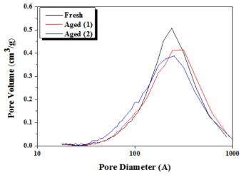 Fresh 촉매 및 Aged 촉매의 BJH 곡선