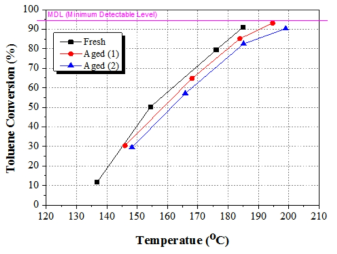 Fresh 촉매 및 Aged 촉매의 톨루엔 산화 거동