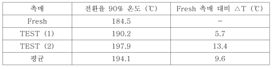 Fresh 촉매 및 Aged 촉매의 톨루엔 산화 실험 결과