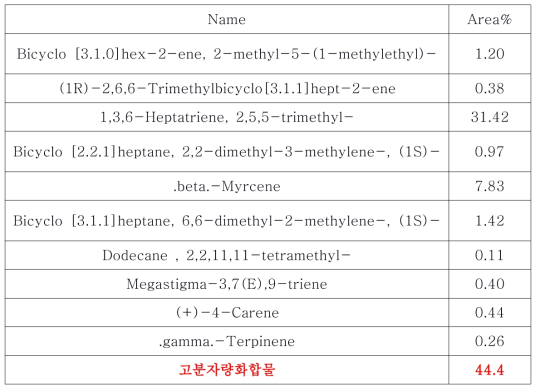 목재소 배출 가스 정성 분석 결과