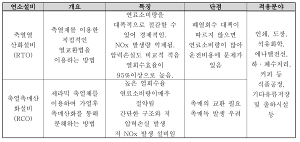 축열식산화설비의 종류와 특성