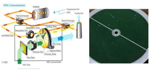 VOCs 농축 시스템