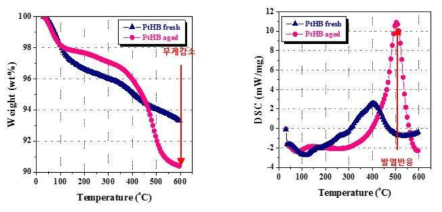 목재보일러 후단에 설치되었던 촉매의 TGA/DSC 스펙트라