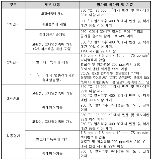 평가의 착안점 및 기준