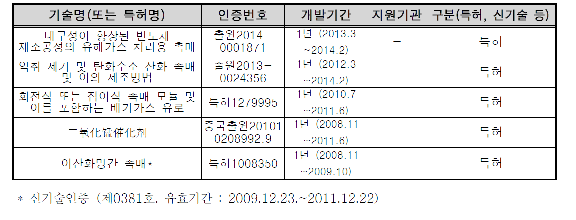 관련기술 보유현황