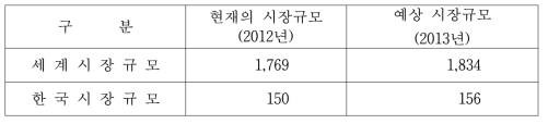 촉매 시장규모