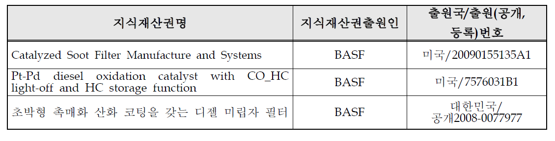 국외 지식재산권 현황