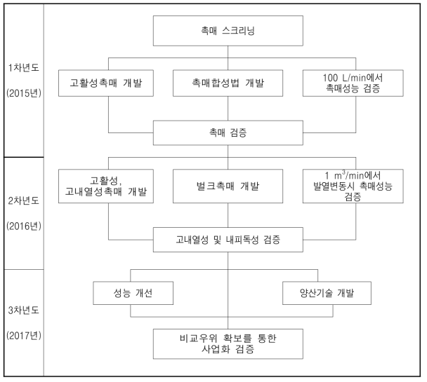 연차 별 연구개발 내용