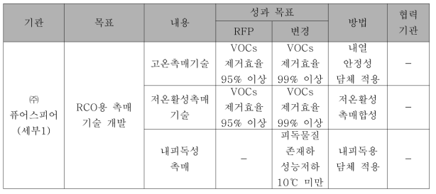 연구개발 내용 및 성과목표