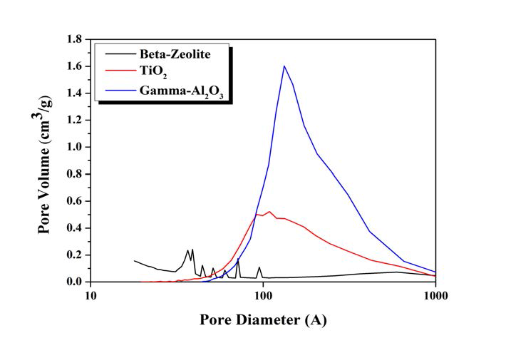 고활성 촉매 담체의 BJH 곡선