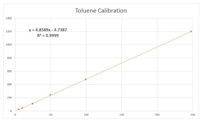 톨루엔 가스 실험 농도 보정 곡선