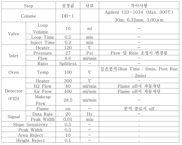 GC-FID 톨루엔 가스 농도 분석 Method