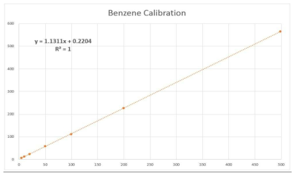 벤젠 가스 실험 농도 보정 곡선