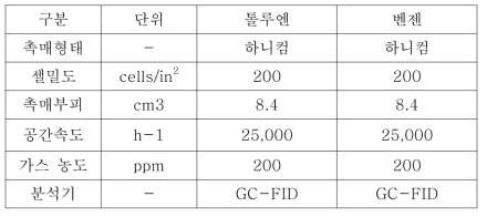 산화실험조건