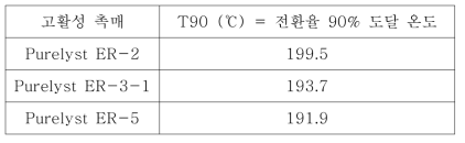 고활성 촉매의 톨루엔 산화 결과