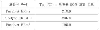 고활성 촉매의 벤젠 산화 결과