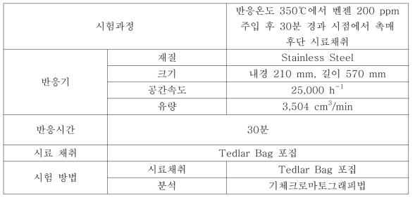 벤젠 평가 조건 – 시험성적서