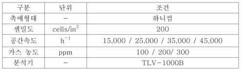 헥사데칸 산화 실험 조건