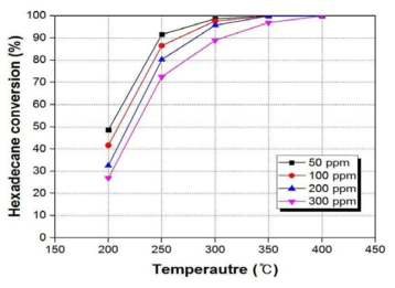 농도 별 온도에 따른 헥사데칸 제거율
