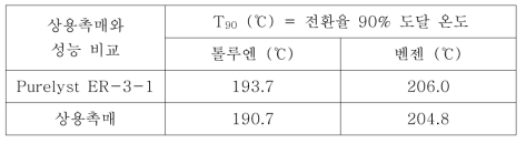 상용촉매와 성능 비교 (산화 결과)