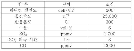 SO2 피독 실험 조건