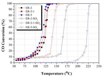 SO2 피독 후 CO 산화 거동 (SO2 피독 전(●, ■, ▼)후(◌, □, ▽))