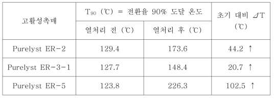 SO2 피독 실험 결과