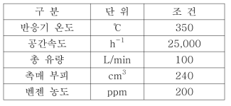 100 L/min 장비의 벤젠 산화 실험 조건