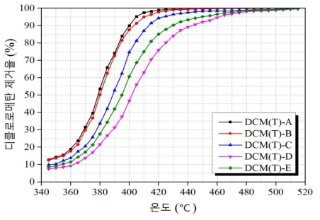 촉매 별 온도에 따른 DCM 제거율 거동