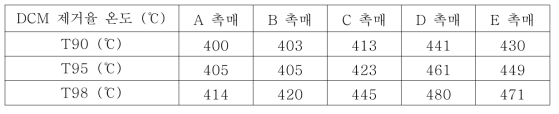 제거율에 따른 각 촉매들의 제거 온도