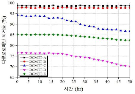 촉매 별 시간에 따른 DCM 제거율 거동