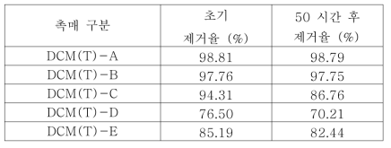 촉매 별 초기 및 50시간 후 제거율 변화