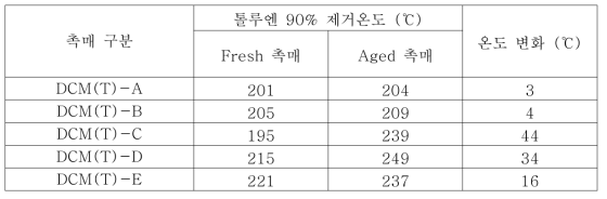 톨루엔 산화 실험 결과