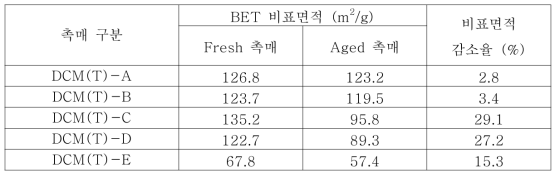 BET 비표면적 결과